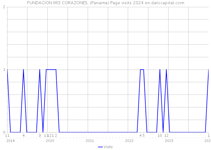 FUNDACION MIS CORAZONES. (Panama) Page visits 2024 