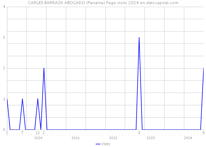 CARLES BARRAZA ABOGADO (Panama) Page visits 2024 