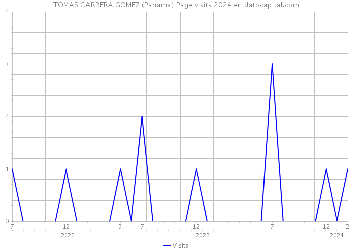 TOMAS CARRERA GOMEZ (Panama) Page visits 2024 