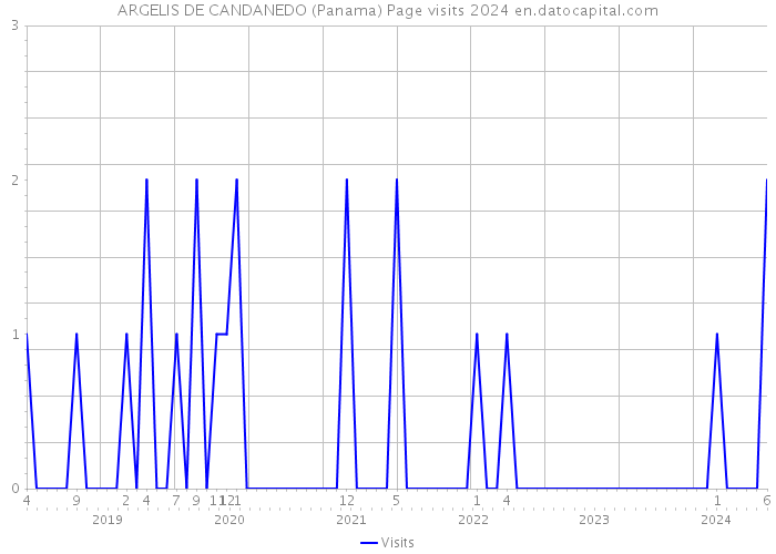 ARGELIS DE CANDANEDO (Panama) Page visits 2024 