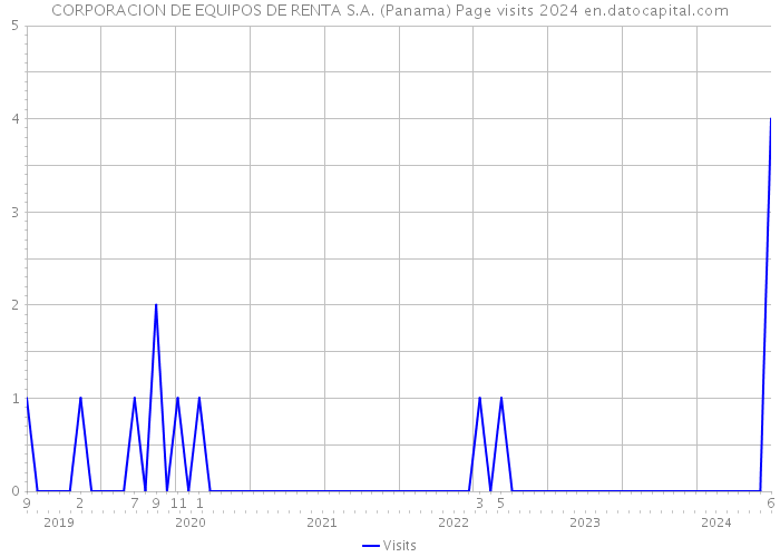 CORPORACION DE EQUIPOS DE RENTA S.A. (Panama) Page visits 2024 