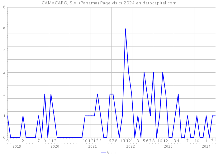 CAMACARO, S.A. (Panama) Page visits 2024 
