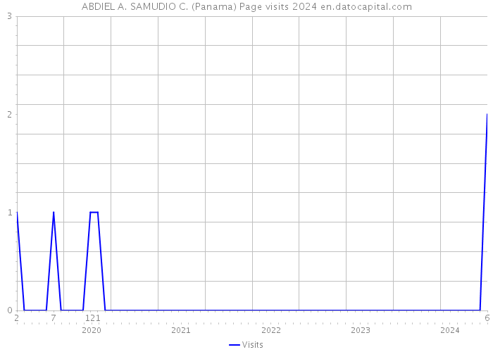 ABDIEL A. SAMUDIO C. (Panama) Page visits 2024 