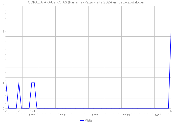 CORALIA ARAUZ ROJAS (Panama) Page visits 2024 