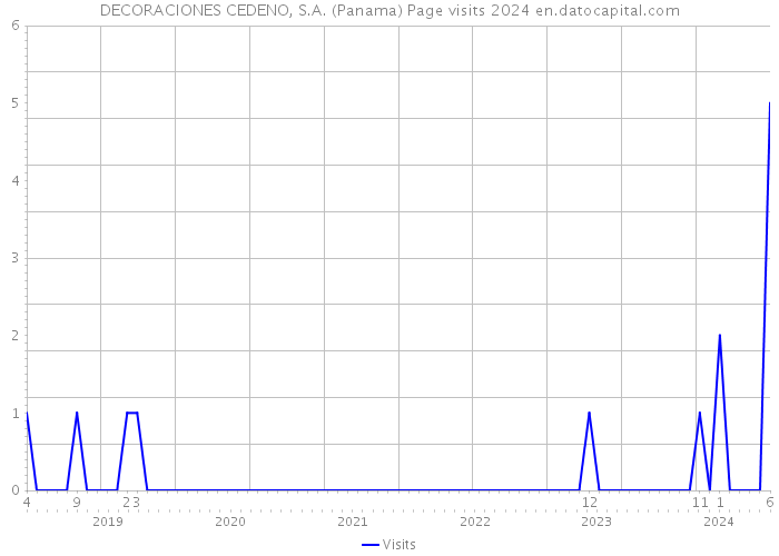 DECORACIONES CEDENO, S.A. (Panama) Page visits 2024 