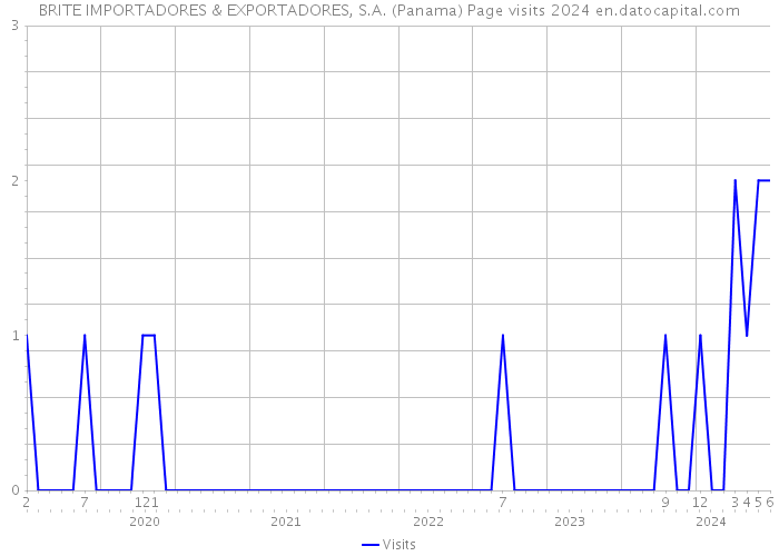BRITE IMPORTADORES & EXPORTADORES, S.A. (Panama) Page visits 2024 