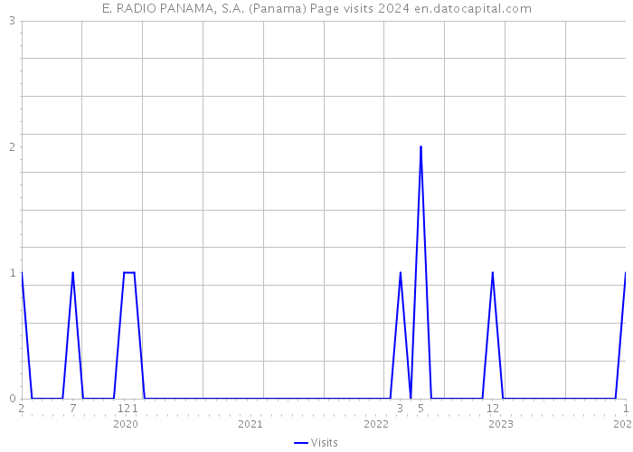 E. RADIO PANAMA, S.A. (Panama) Page visits 2024 