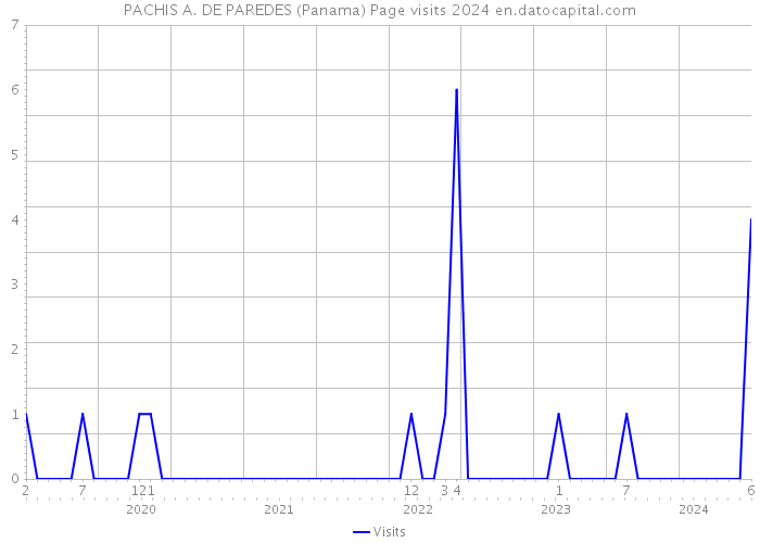 PACHIS A. DE PAREDES (Panama) Page visits 2024 