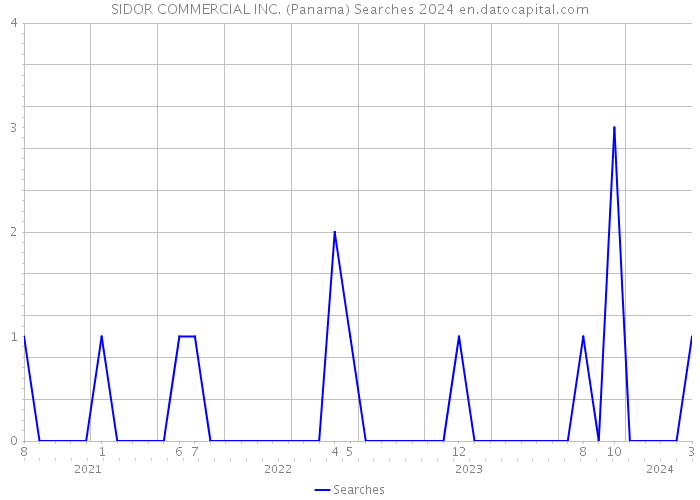 SIDOR COMMERCIAL INC. (Panama) Searches 2024 