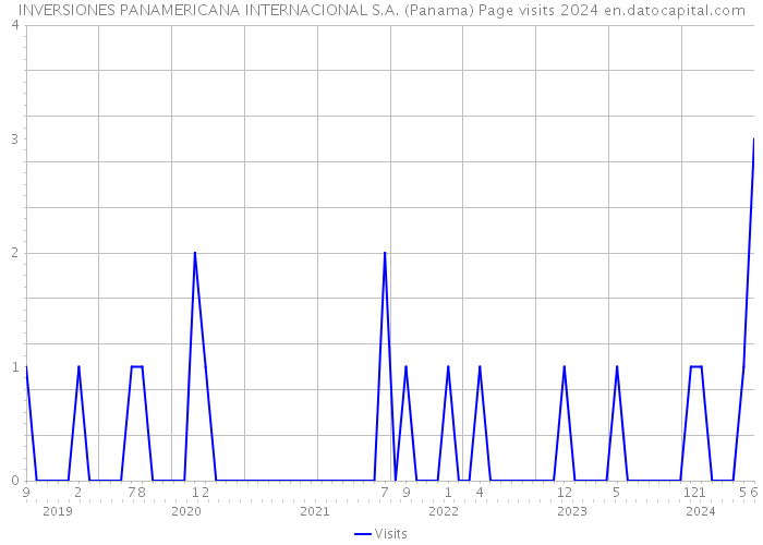 INVERSIONES PANAMERICANA INTERNACIONAL S.A. (Panama) Page visits 2024 