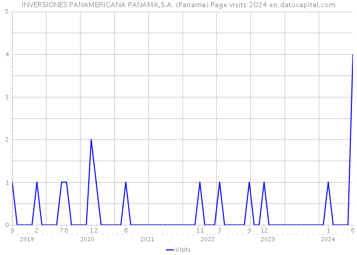 INVERSIONES PANAMERICANA PANAMA,S.A. (Panama) Page visits 2024 