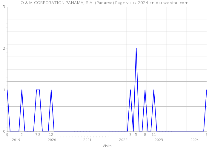 O & M CORPORATION PANAMA, S.A. (Panama) Page visits 2024 