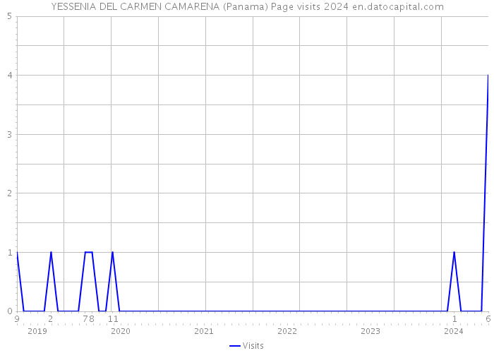 YESSENIA DEL CARMEN CAMARENA (Panama) Page visits 2024 