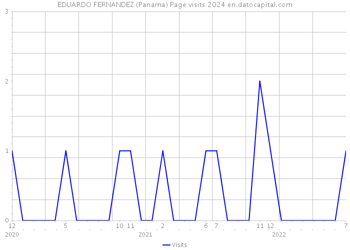EDUARDO FERNANDEZ (Panama) Page visits 2024 