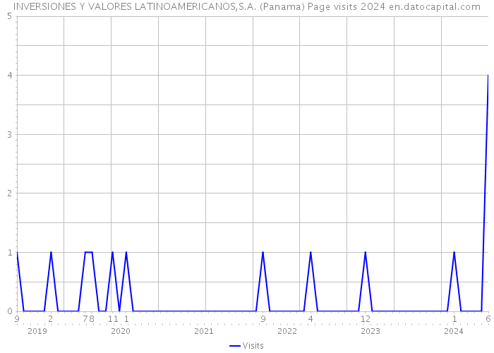 INVERSIONES Y VALORES LATINOAMERICANOS,S.A. (Panama) Page visits 2024 