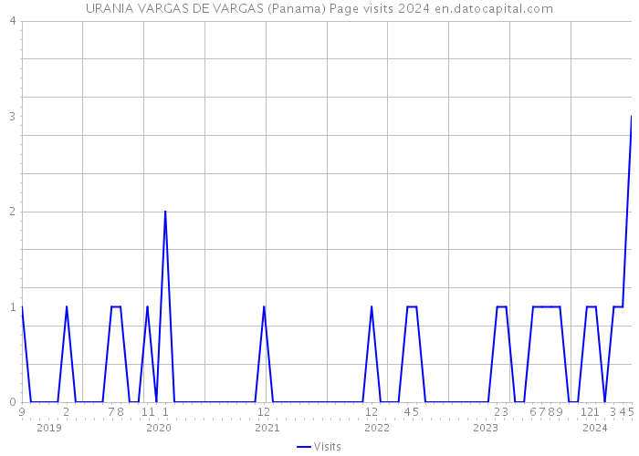 URANIA VARGAS DE VARGAS (Panama) Page visits 2024 