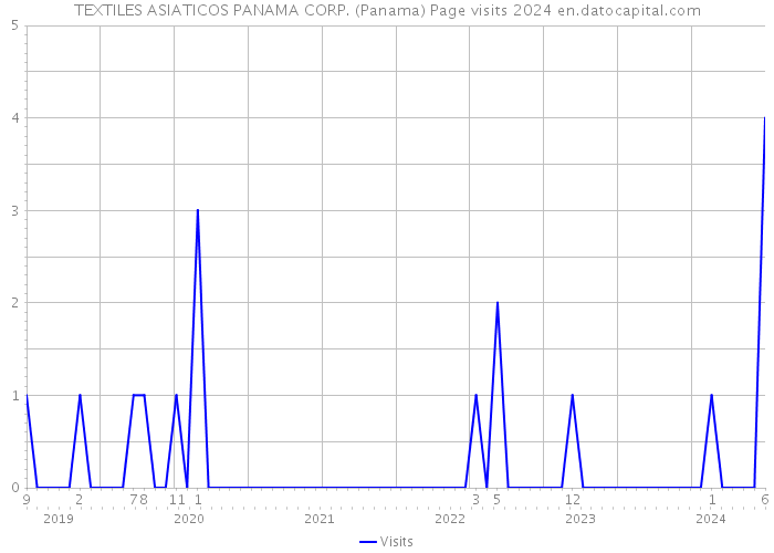TEXTILES ASIATICOS PANAMA CORP. (Panama) Page visits 2024 