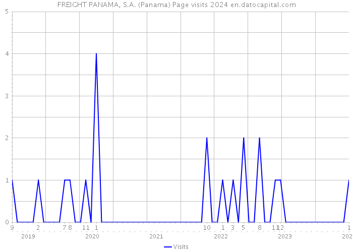 FREIGHT PANAMA, S.A. (Panama) Page visits 2024 