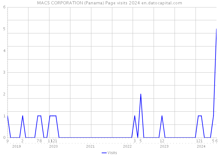 MACS CORPORATION (Panama) Page visits 2024 