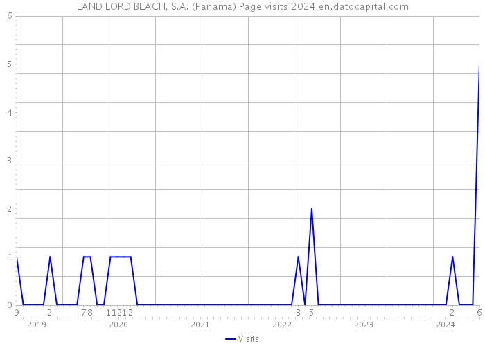LAND LORD BEACH, S.A. (Panama) Page visits 2024 
