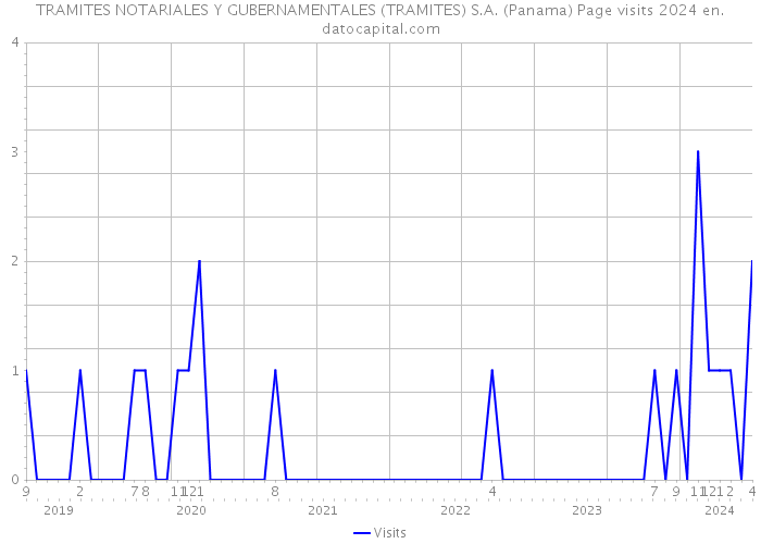 TRAMITES NOTARIALES Y GUBERNAMENTALES (TRAMITES) S.A. (Panama) Page visits 2024 