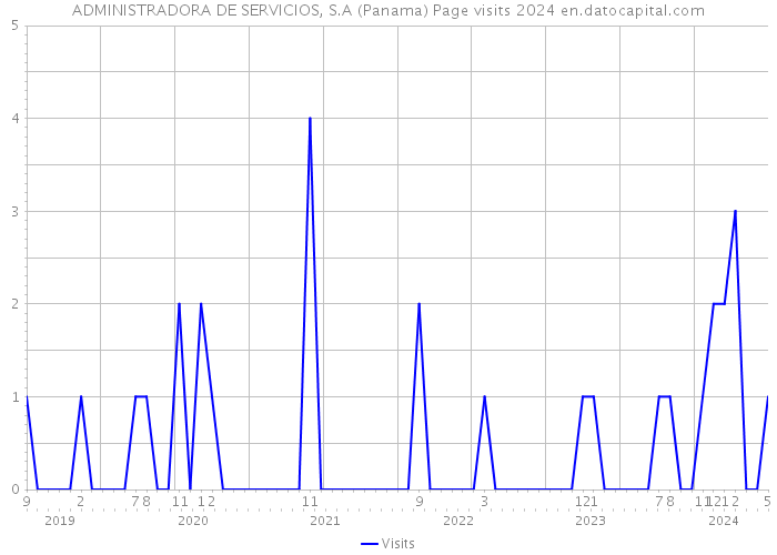ADMINISTRADORA DE SERVICIOS, S.A (Panama) Page visits 2024 
