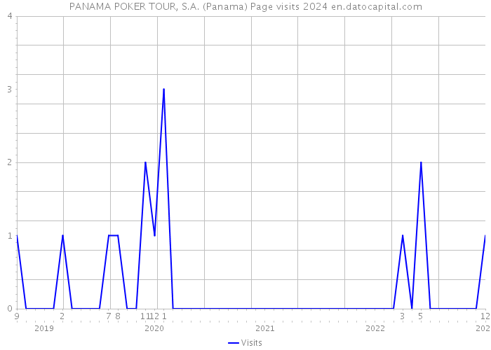 PANAMA POKER TOUR, S.A. (Panama) Page visits 2024 