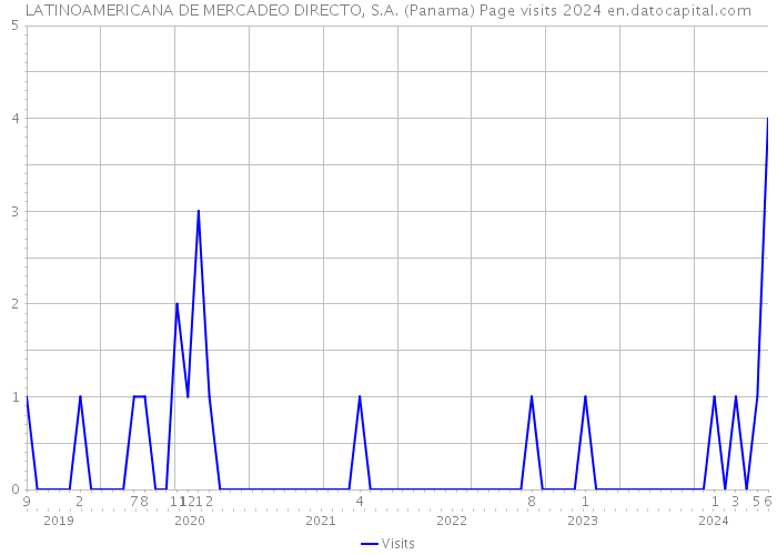 LATINOAMERICANA DE MERCADEO DIRECTO, S.A. (Panama) Page visits 2024 