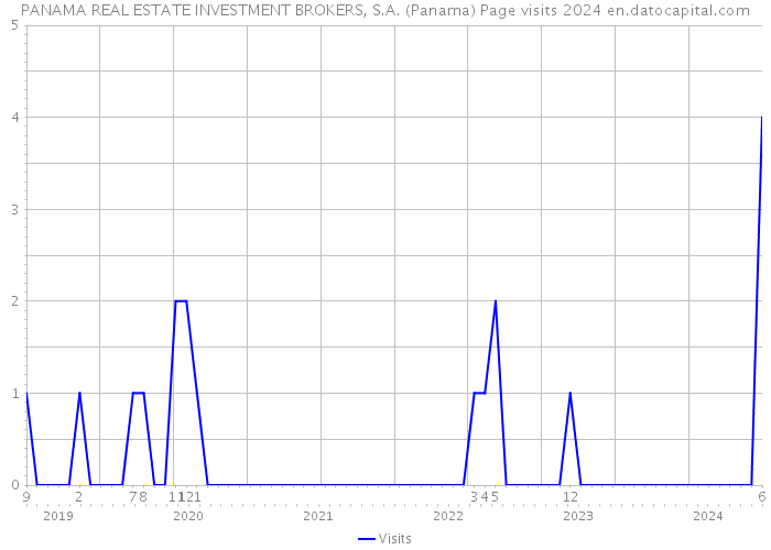 PANAMA REAL ESTATE INVESTMENT BROKERS, S.A. (Panama) Page visits 2024 