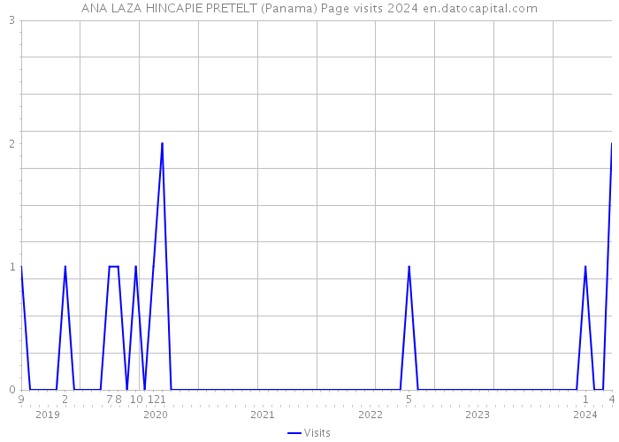 ANA LAZA HINCAPIE PRETELT (Panama) Page visits 2024 