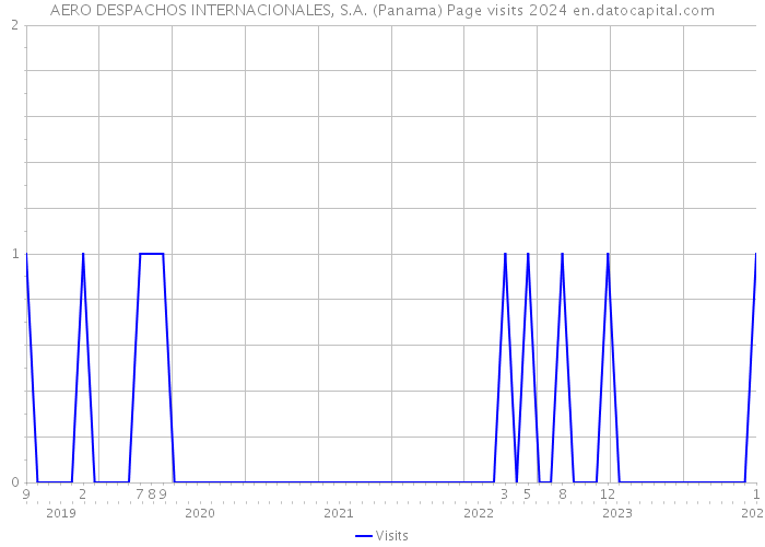 AERO DESPACHOS INTERNACIONALES, S.A. (Panama) Page visits 2024 