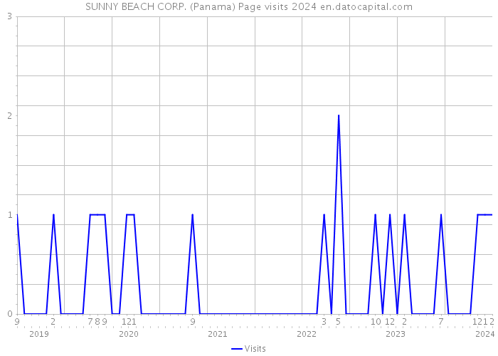 SUNNY BEACH CORP. (Panama) Page visits 2024 