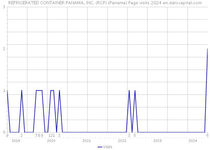 REFRIGERATED CONTAINER PANAMA, INC. (RCP) (Panama) Page visits 2024 