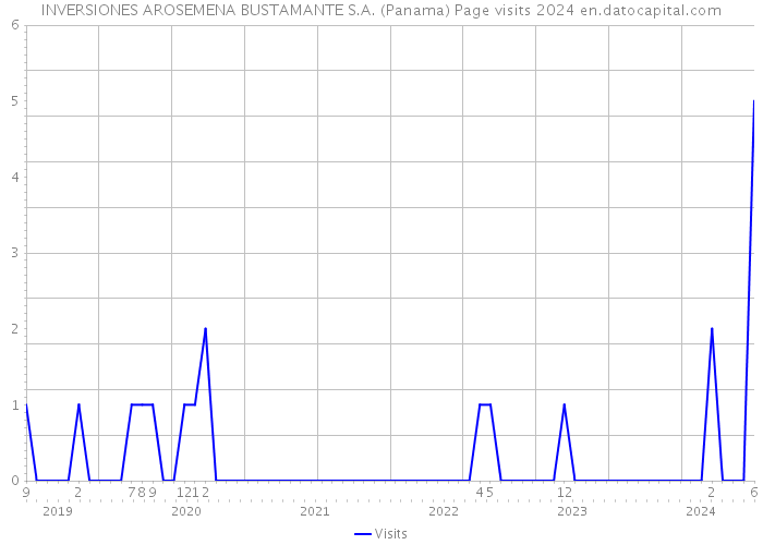 INVERSIONES AROSEMENA BUSTAMANTE S.A. (Panama) Page visits 2024 