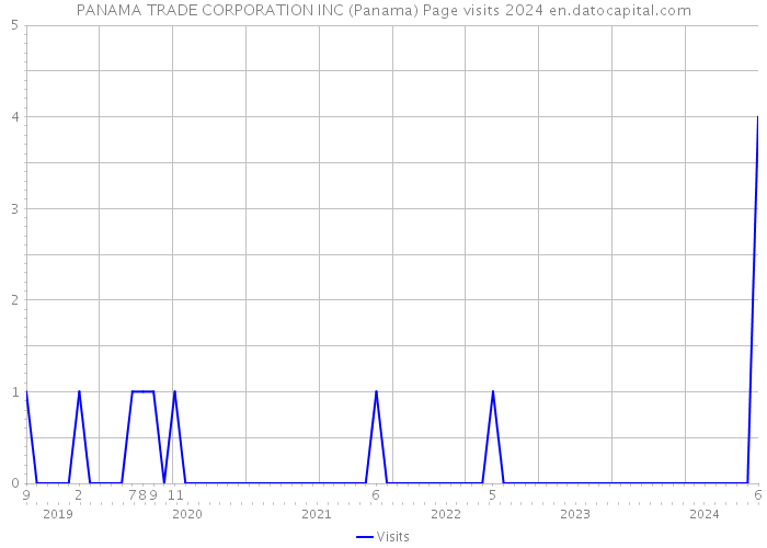 PANAMA TRADE CORPORATION INC (Panama) Page visits 2024 