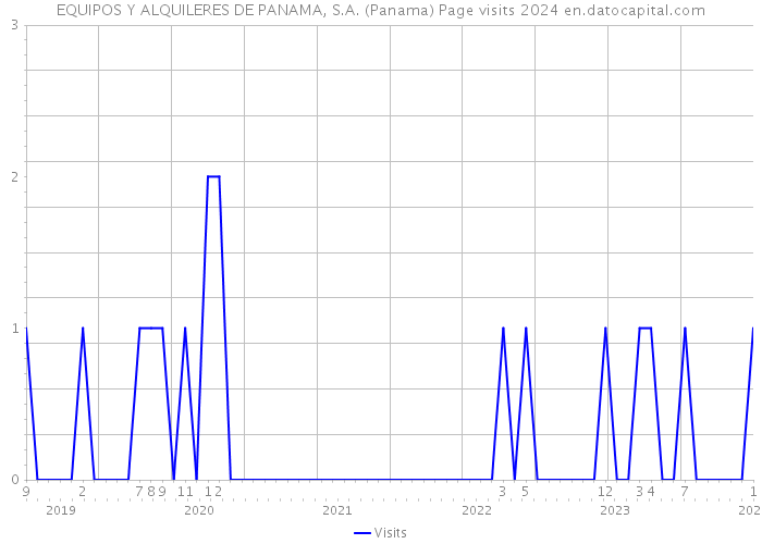 EQUIPOS Y ALQUILERES DE PANAMA, S.A. (Panama) Page visits 2024 