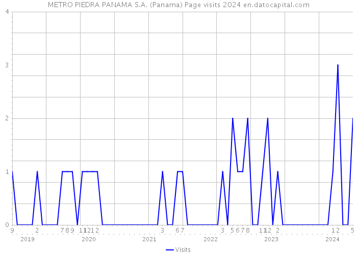 METRO PIEDRA PANAMA S.A. (Panama) Page visits 2024 