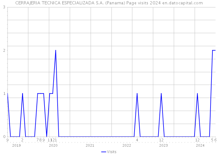 CERRAJERIA TECNICA ESPECIALIZADA S.A. (Panama) Page visits 2024 