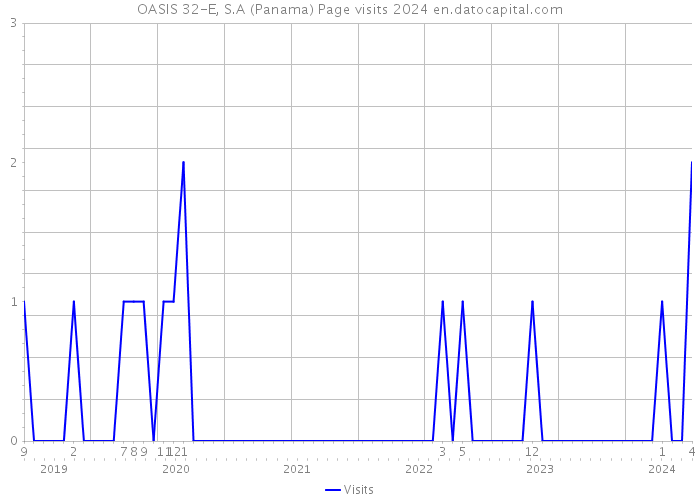 OASIS 32-E, S.A (Panama) Page visits 2024 