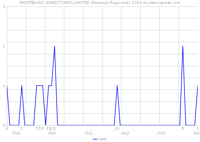 MONTBLANC (DIRECTORES) LIMITED (Panama) Page visits 2024 
