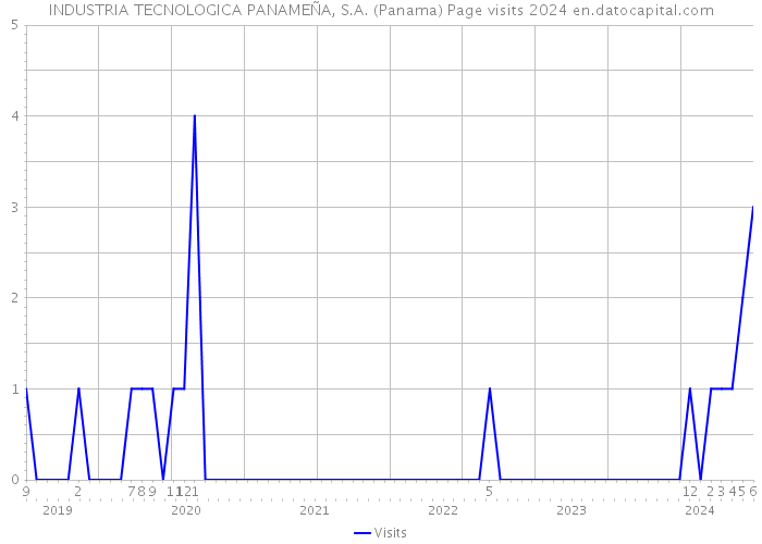 INDUSTRIA TECNOLOGICA PANAMEÑA, S.A. (Panama) Page visits 2024 
