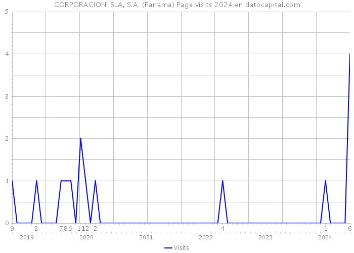 CORPORACION ISLA, S.A. (Panama) Page visits 2024 