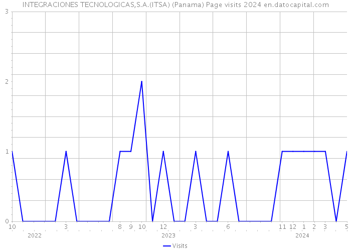 INTEGRACIONES TECNOLOGICAS,S.A.(ITSA) (Panama) Page visits 2024 