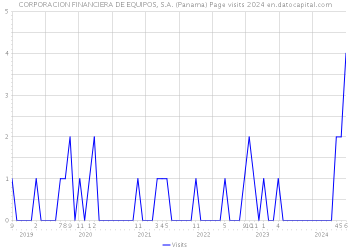 CORPORACION FINANCIERA DE EQUIPOS, S.A. (Panama) Page visits 2024 