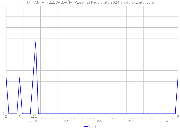 TATIANTA ITZEL SALDAÑA (Panama) Page visits 2024 