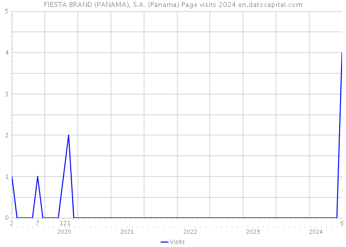 FIESTA BRAND (PANAMA), S.A. (Panama) Page visits 2024 