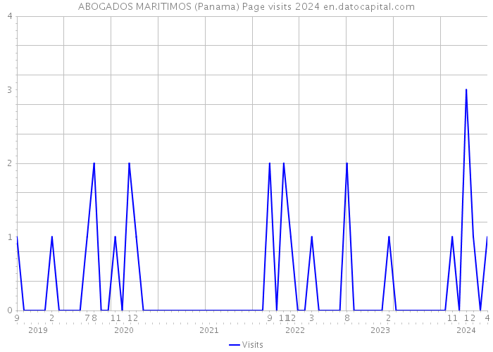 ABOGADOS MARITIMOS (Panama) Page visits 2024 