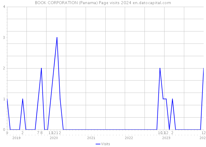 BOOK CORPORATION (Panama) Page visits 2024 