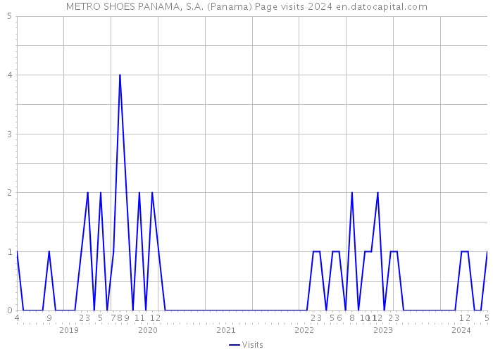 METRO SHOES PANAMA, S.A. (Panama) Page visits 2024 