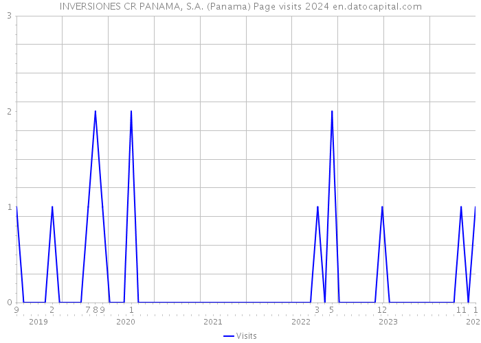 INVERSIONES CR PANAMA, S.A. (Panama) Page visits 2024 